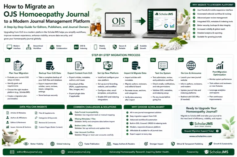 How to Migrate an OJS Homoeopathy Journal to a Modern Journal Management Platform
